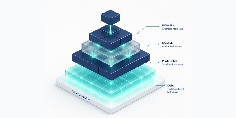 3D glowing blue pyramid infographic showing stacked layers from data to cloud to business growth