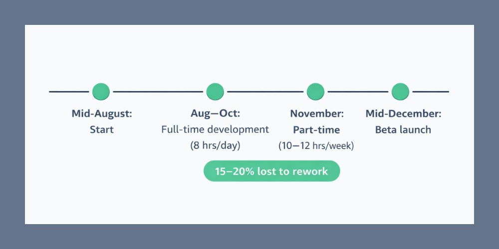 Timeline showing project phases: start in mid-August, full-time development, part-time in November, and beta launch mid-December.