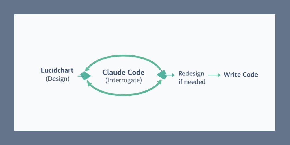 Diagram showing a software development process. It starts with Lucidchart (design), loops through Claude Code (interrogate), and proceeds to 